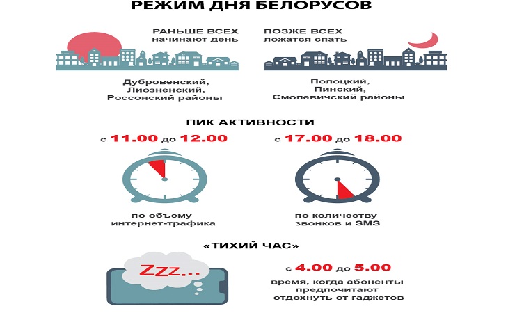 Составлена карта режима дня белорусов